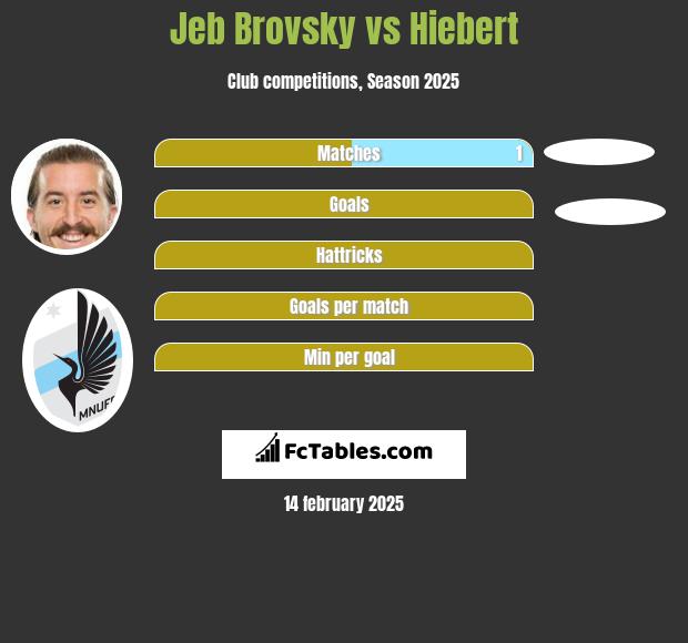 Jeb Brovsky vs Hiebert h2h player stats