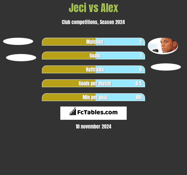 Jeci vs Alex h2h player stats