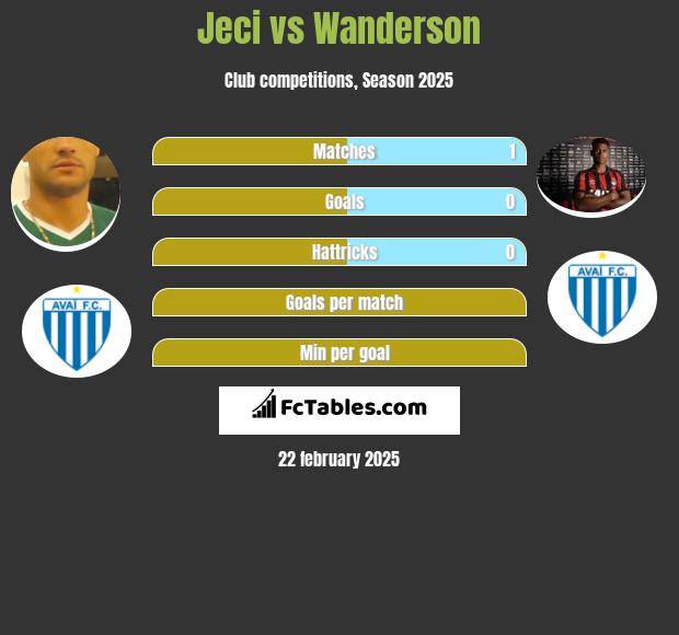 Jeci vs Wanderson h2h player stats