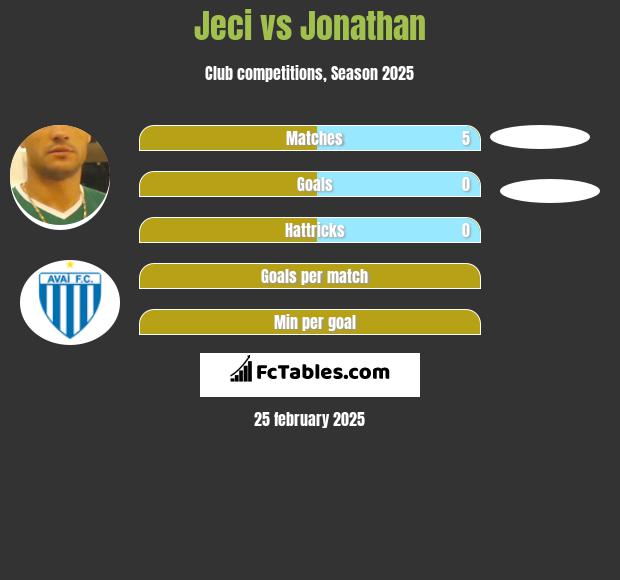 Jeci vs Jonathan h2h player stats