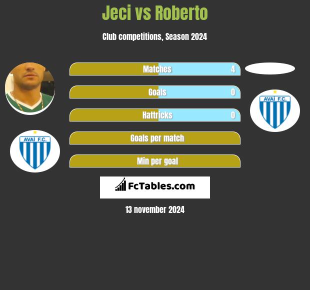 Jeci vs Roberto h2h player stats