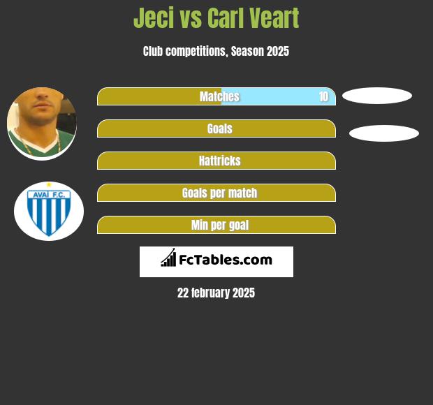 Jeci vs Carl Veart h2h player stats