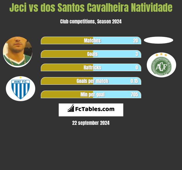 Jeci vs dos Santos Cavalheira Natividade h2h player stats