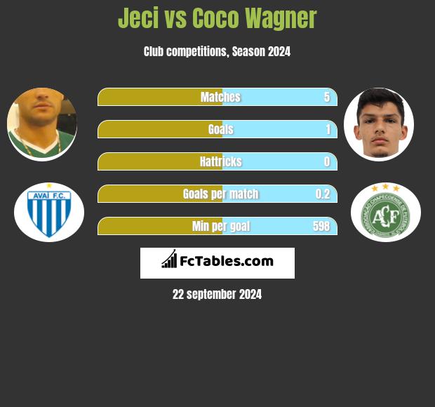 Jeci vs Coco Wagner h2h player stats