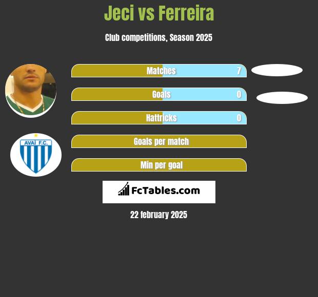 Jeci vs Ferreira h2h player stats