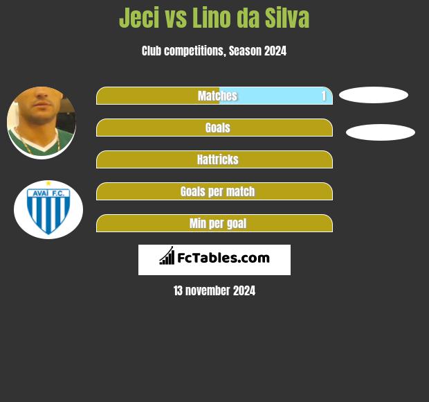 Jeci vs Lino da Silva h2h player stats