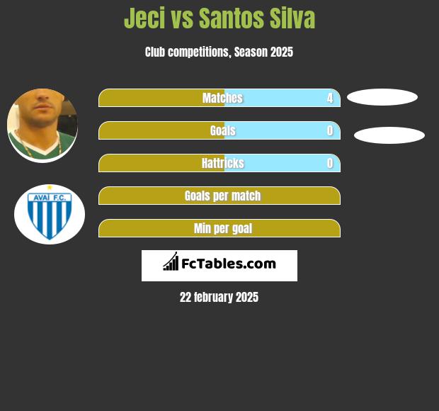 Jeci vs Santos Silva h2h player stats