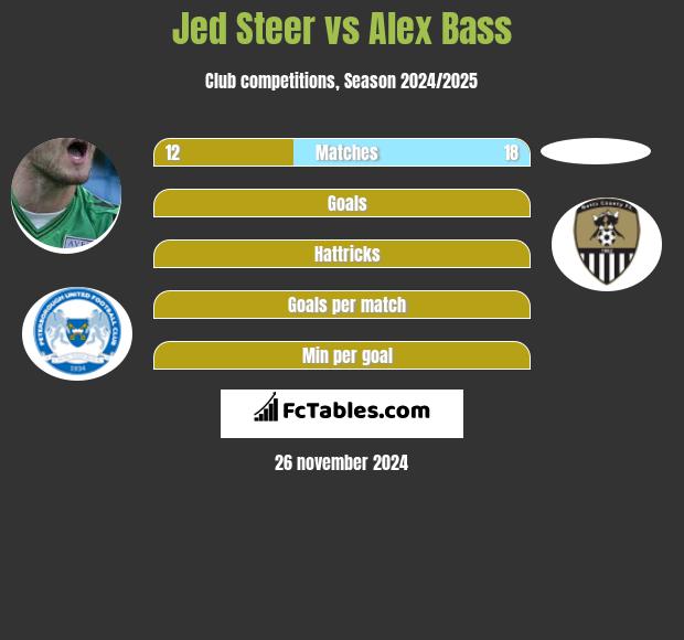 Jed Steer vs Alex Bass h2h player stats