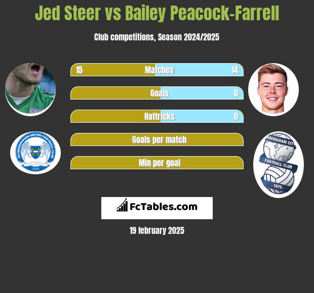 Jed Steer vs Bailey Peacock-Farrell h2h player stats