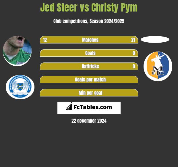 Jed Steer vs Christy Pym h2h player stats