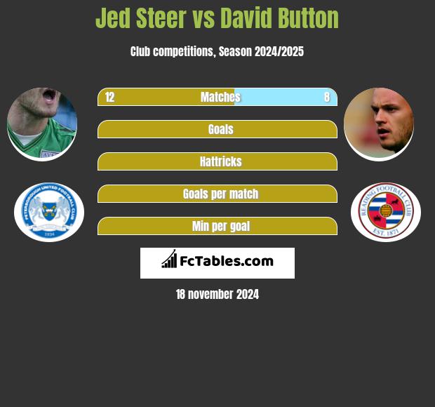 Jed Steer vs David Button h2h player stats