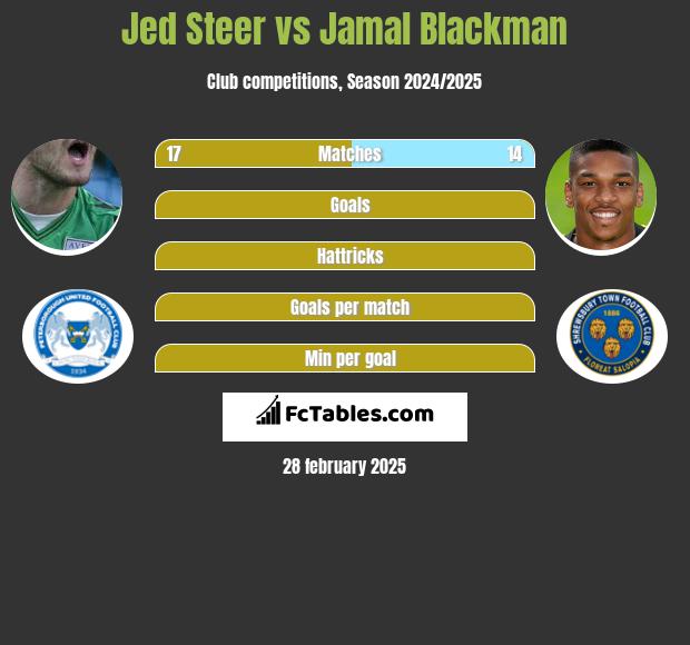 Jed Steer vs Jamal Blackman h2h player stats