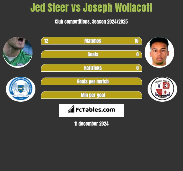 Jed Steer vs Joseph Wollacott h2h player stats