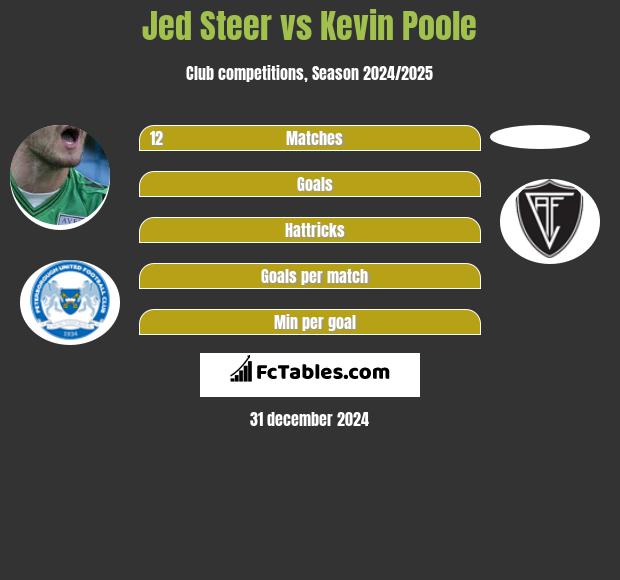 Jed Steer vs Kevin Poole h2h player stats