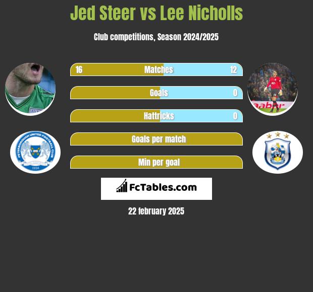 Jed Steer vs Lee Nicholls h2h player stats