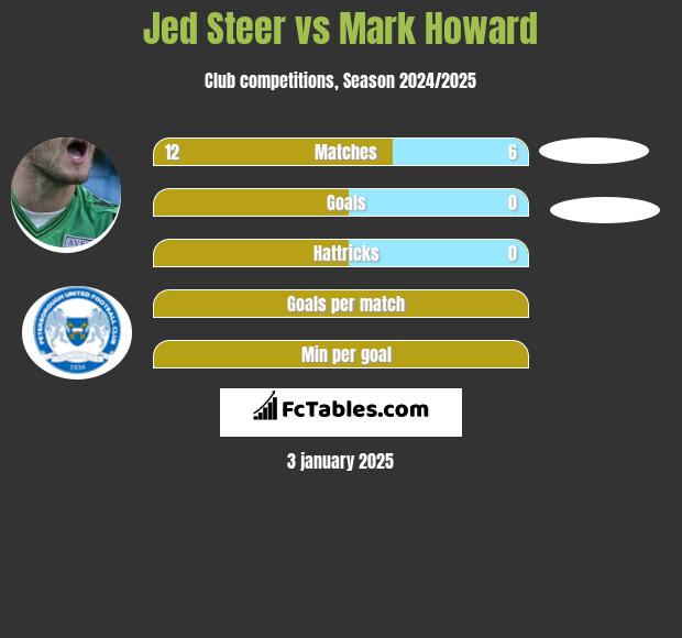 Jed Steer vs Mark Howard h2h player stats