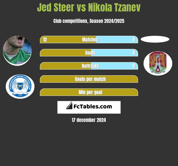 Jed Steer vs Nikola Tzanev h2h player stats