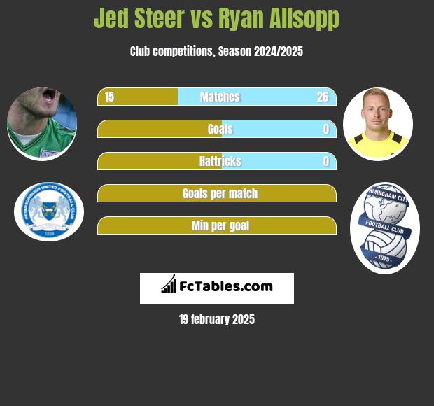 Jed Steer vs Ryan Allsopp h2h player stats