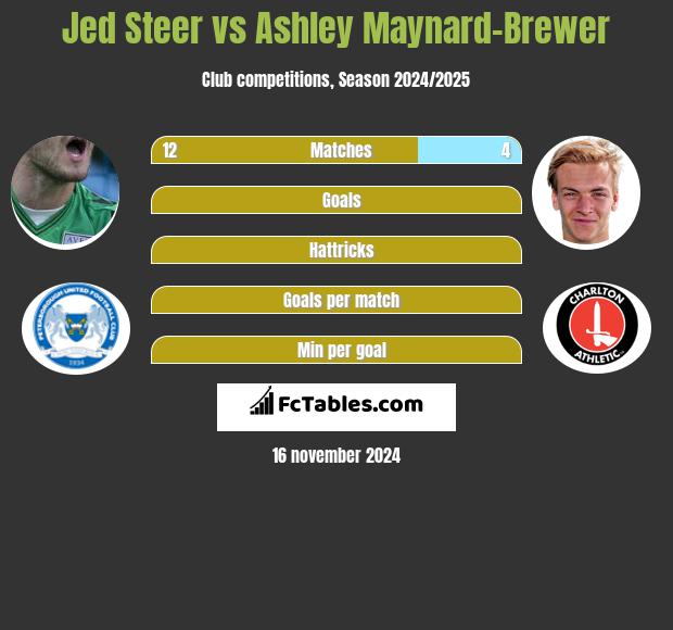 Jed Steer vs Ashley Maynard-Brewer h2h player stats