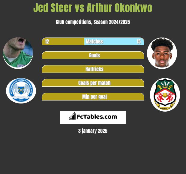 Jed Steer vs Arthur Okonkwo h2h player stats