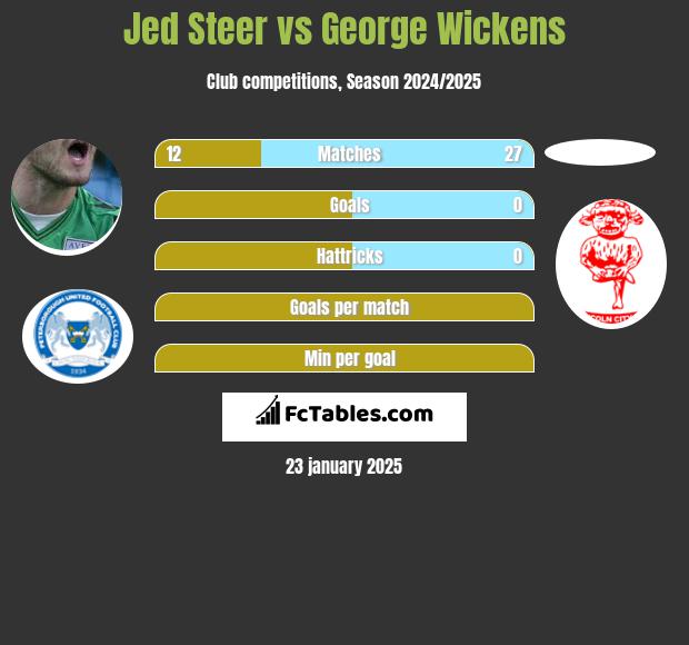 Jed Steer vs George Wickens h2h player stats