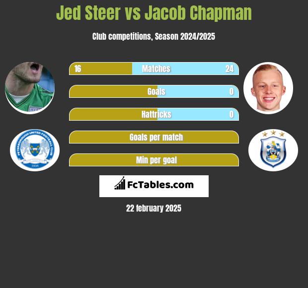 Jed Steer vs Jacob Chapman h2h player stats