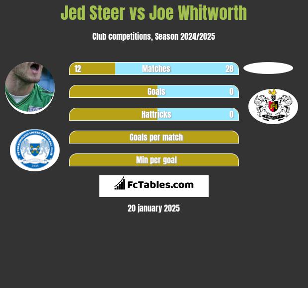 Jed Steer vs Joe Whitworth h2h player stats