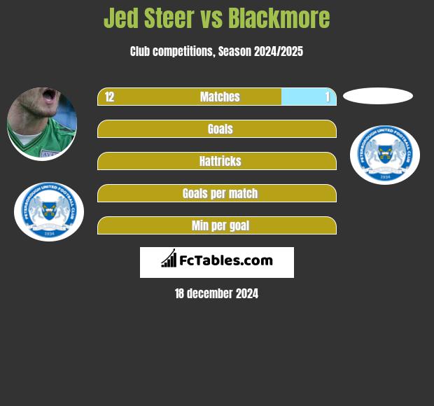 Jed Steer vs Blackmore h2h player stats