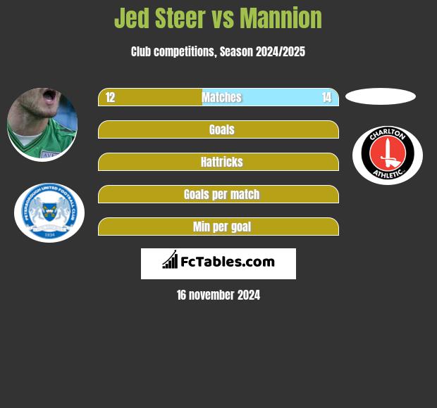 Jed Steer vs Mannion h2h player stats