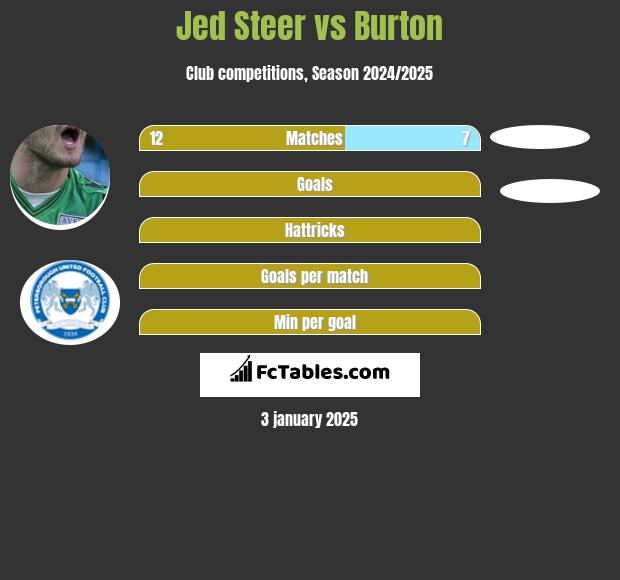 Jed Steer vs Burton h2h player stats