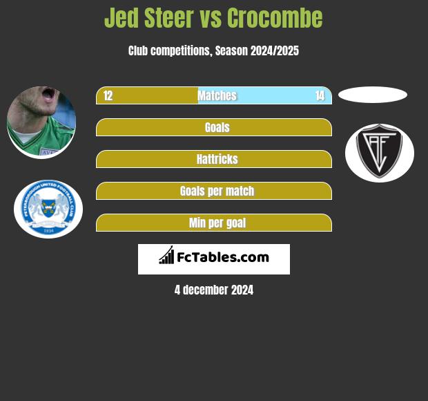 Jed Steer vs Crocombe h2h player stats