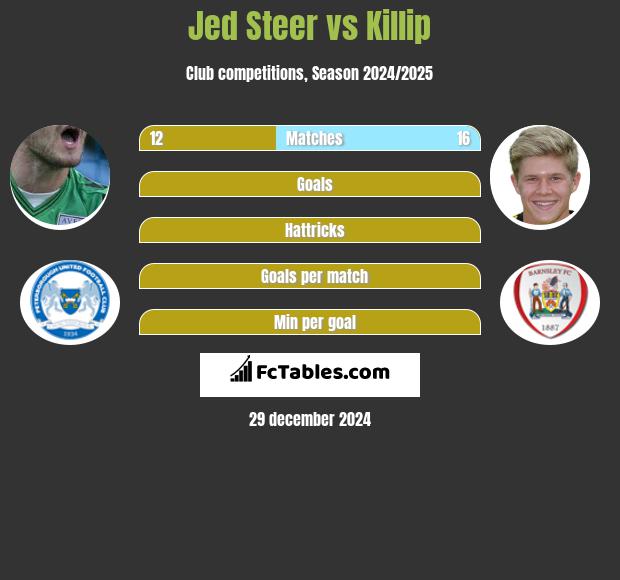 Jed Steer vs Killip h2h player stats