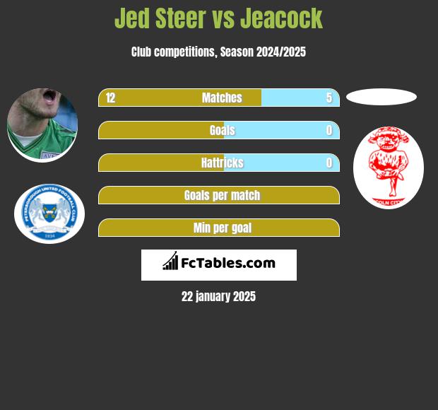 Jed Steer vs Jeacock h2h player stats