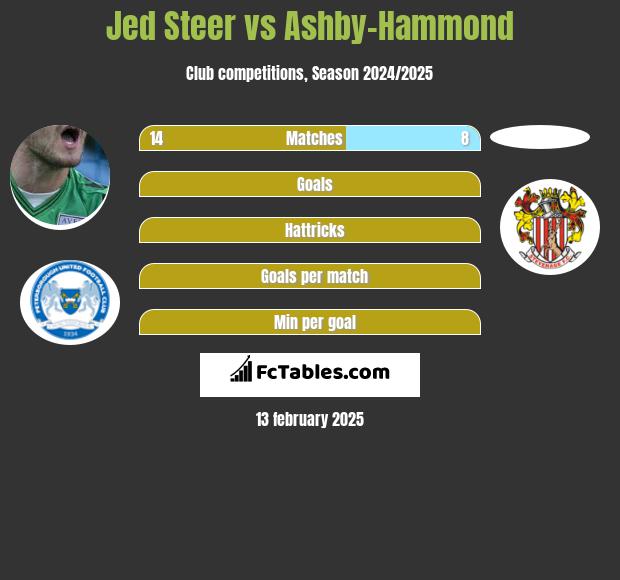 Jed Steer vs Ashby-Hammond h2h player stats