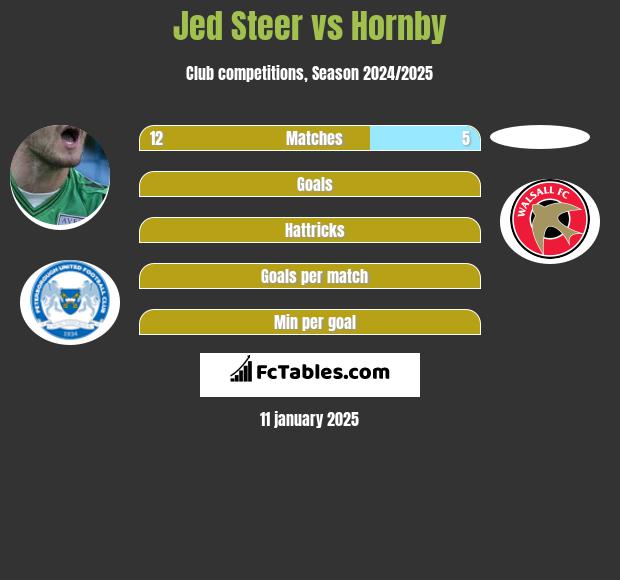 Jed Steer vs Hornby h2h player stats