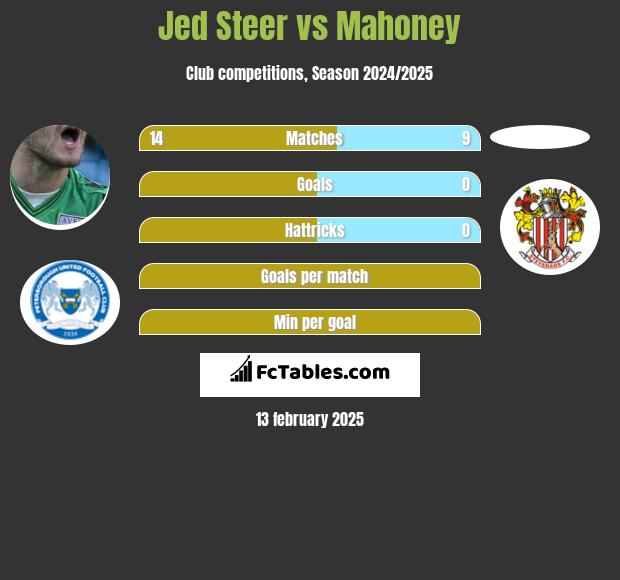 Jed Steer vs Mahoney h2h player stats