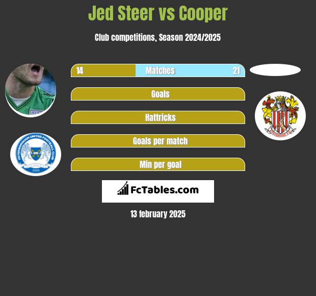 Jed Steer vs Cooper h2h player stats