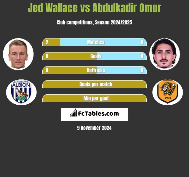 Jed Wallace vs Abdulkadir Omur h2h player stats