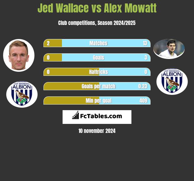 Jed Wallace vs Alex Mowatt h2h player stats