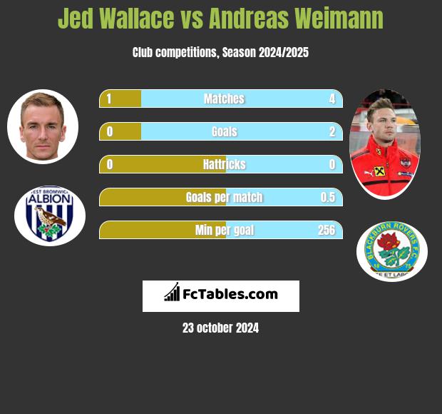 Jed Wallace vs Andreas Weimann h2h player stats