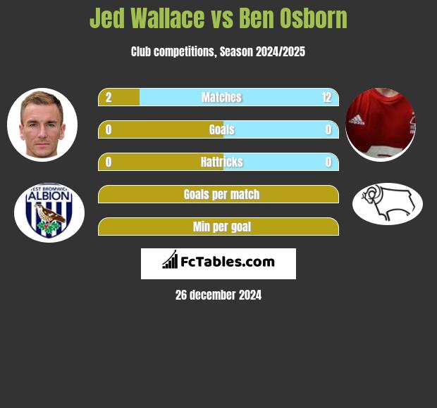 Jed Wallace vs Ben Osborn h2h player stats