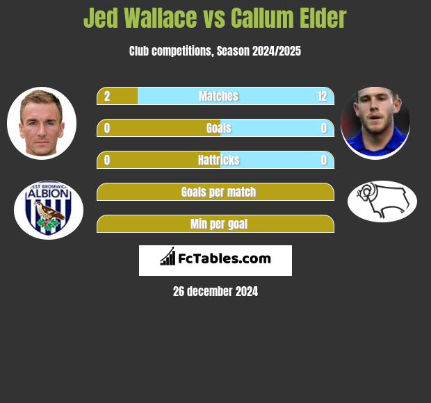 Jed Wallace vs Callum Elder h2h player stats