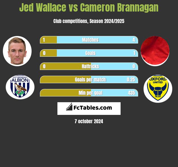 Jed Wallace vs Cameron Brannagan h2h player stats