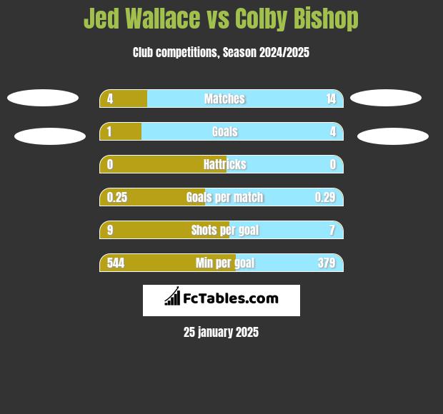 Jed Wallace vs Colby Bishop h2h player stats