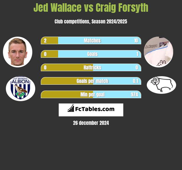 Jed Wallace vs Craig Forsyth h2h player stats