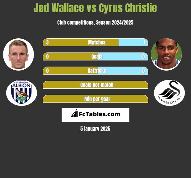 Jed Wallace vs Cyrus Christie h2h player stats