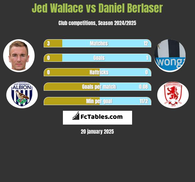 Jed Wallace vs Daniel Berlaser h2h player stats