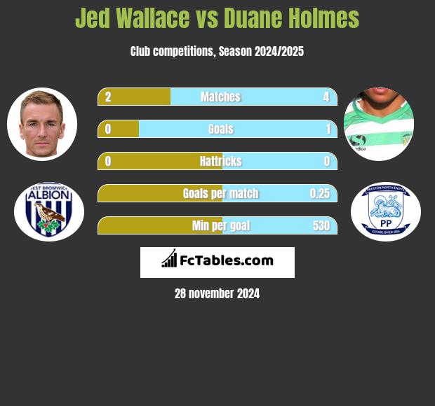 Jed Wallace vs Duane Holmes h2h player stats