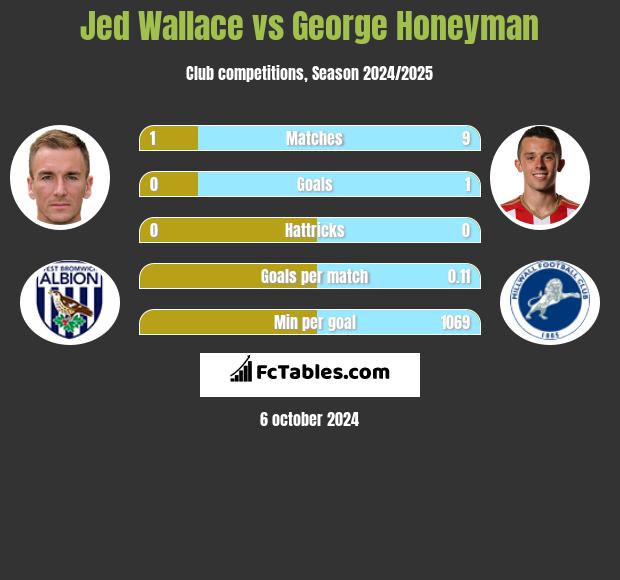 Jed Wallace vs George Honeyman h2h player stats