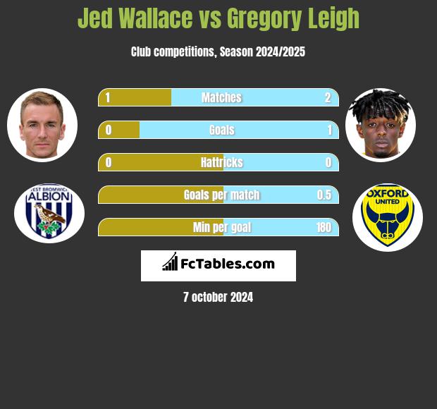 Jed Wallace vs Gregory Leigh h2h player stats